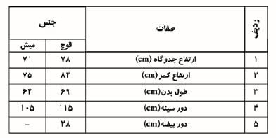 وضعیت پرورش گوسفند داشتی و مرتعی ( بلوچی ) در استان یزد