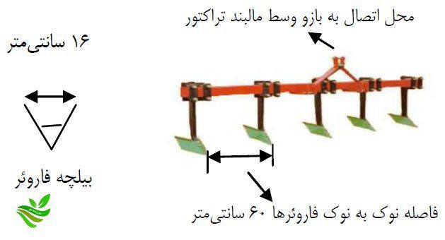 دستور العمل اصلاح شیوه کشت غلات پاییزه