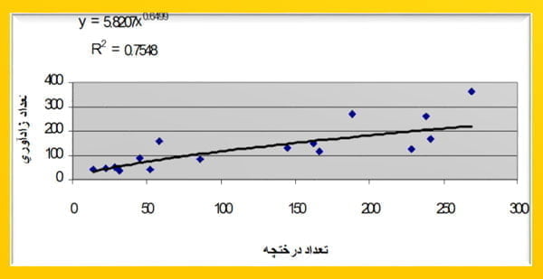 اثر درختچه های پرستار در زادآوری درختان بنه