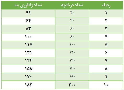 اثر درختچه های پرستار در زادآوری درختان بنه