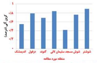 نمودار میزان کربن آلی در خاک برخی مناطق شمالی استان خوزستان