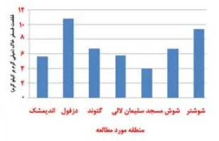 نمودار غلظت فسفر در برخی خاک های شمال استان خوزستان