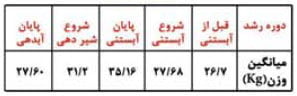 میانگین وزنی بزهای ماده تجدی در دوره پرورش