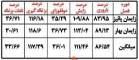 ضرایب تولید مثل بزنجدی در فصول مختلف زایش