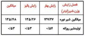 جدول میانگین رکورد تولید شیر در طول دوره شیر دهی (لیتر)