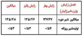 جدول میانگین رکورد تولید شیر در طول دوره شیر دهی (لیتر)