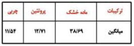 جدول درصد ترکیبات پنیر تولید شده از شیر بز نجدی