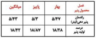 جدول میانگین راندمان و درصد پنیر دهی شیر بز نجدی در دو فصل شیردهی