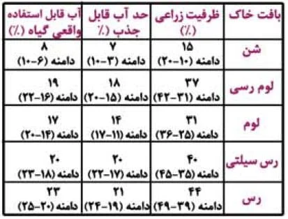 جدول مقادیر ظرفیت زراعی