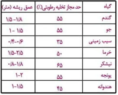 جدول حد مجاز رطوبتی برای محصولات غالب