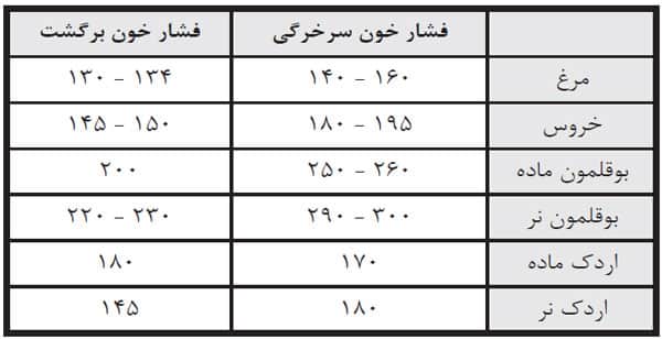 فشار خون برخی از پرندگان اهلی ( میلی متر جیوه )