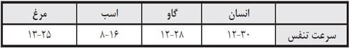 سرعت تنفس در گونه های مختلف(تعداد تنفس در دقیقه)