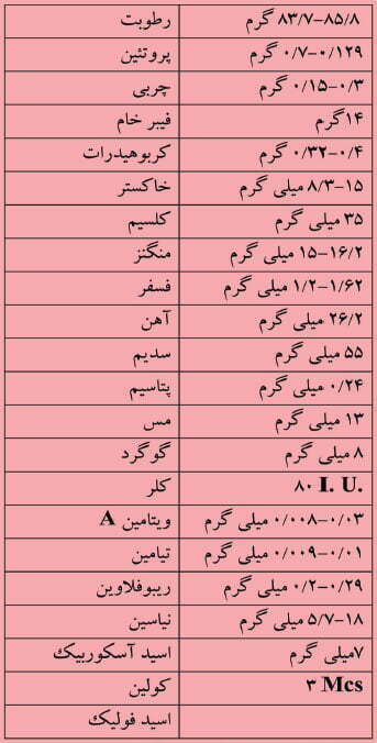 ارزش غذایی میوه جم