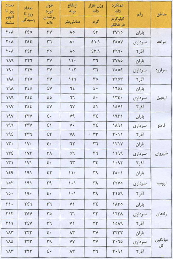 میانگین خصوصیات زراعی رقم جدید باران