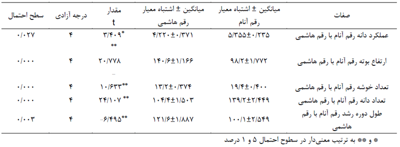 جدول ۱- مقایسه میانگین دو به دو صفات مختلف در لاین جدید و رقم هاشمی در پنج شهرستان مختلف با استفاده از آزمون t دو طرفه