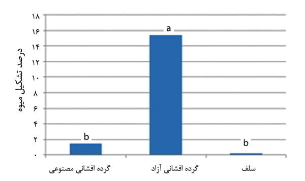 اثر نوع گرده افشای کنترل شده بر درصد تشکیل میوه رقم عدلی