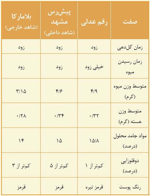 مقایسه برخی صفات گیلاس رقم عدلی با ارقام شاهد 