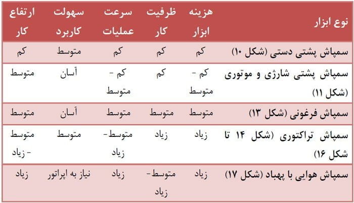 مقایسه ابزار و تجهیزات موجود برای انجام عملیات سمپاشی نخیلات