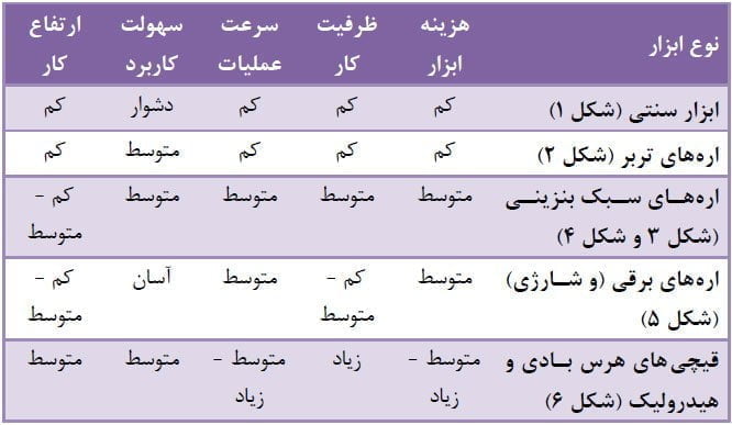 مقایسه ابزار و تجهیزات موجود برای انجام عملیات هرس نخل خرما