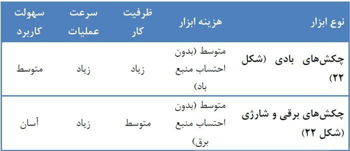 مقایسه ابزار و تجهیزات موجود برای انجام عملیات هرس نخل خرما