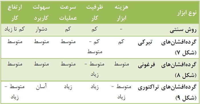 مقایسه ابزار و تجهیزات موجود برای انجام عملیات گرده افشانی نخیلات