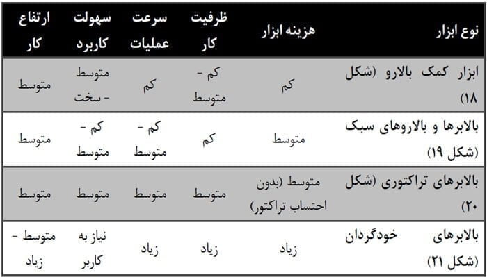 مقایسه ابزار و تجهیزات موجود برای انجام عملیات برداشت خرما