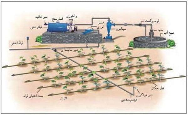 نمایی از اجزای مختلف یک سیستم آبیاری قطره ای