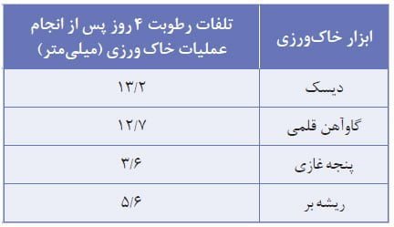 تلفات رطوبت در چند ابزار خاک ورزی