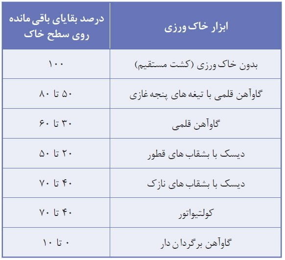 مقدار بقایای به جای مانده در ادوات مختلف خاک ورزی