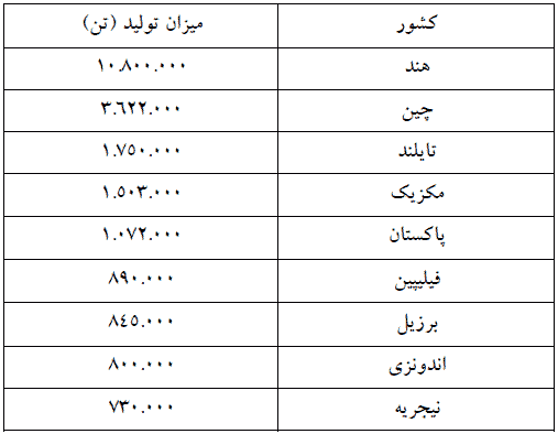 تولید جهانی انبه