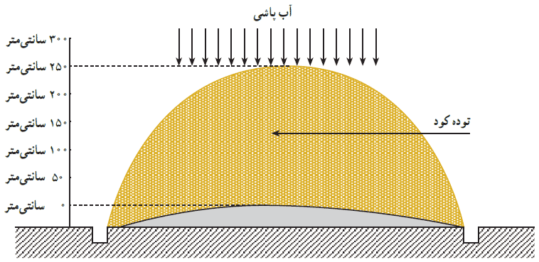 اضافه کردن آب به توده کود دامی