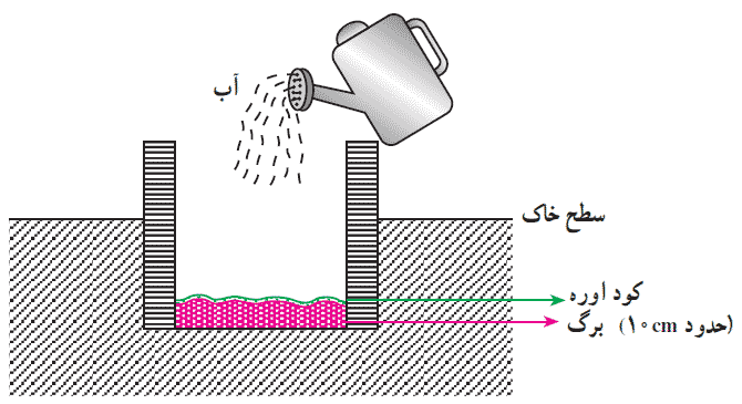 آبپاشی خاکبرگ