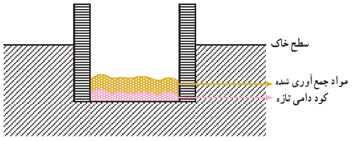 تهیه کمپوست