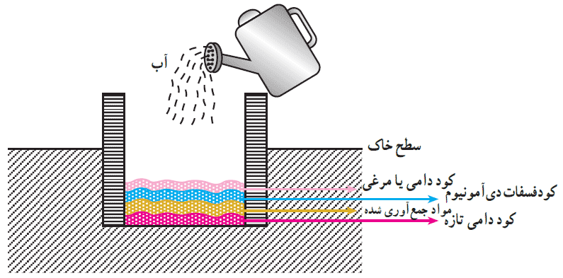 آبپاشی کمپوست