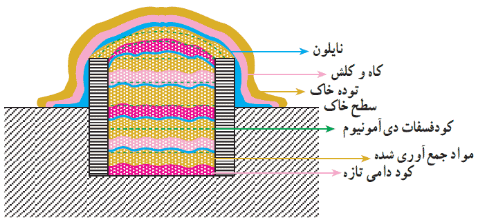 مراحل تهیه کمپوست