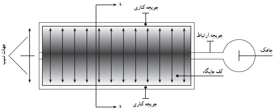 جایگاه جمع آوری کود