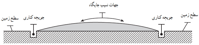 برش A-A از جایگاه