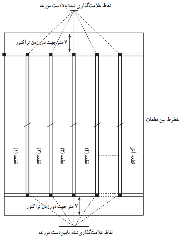 نقشه شخم مزرعه