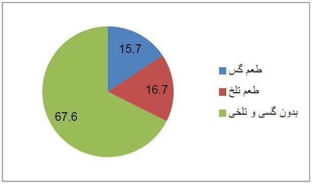 درصد فراوانی سلایق حسی افراد در ارتباط با طعم چای