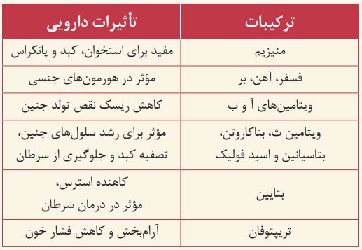 ترکیبات چغندر و تأثیرات دارویی آن