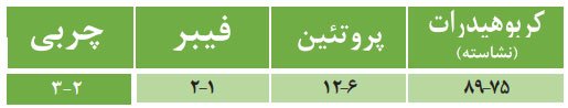 ترکیبات مهم دانه برنج سفید با رطوبت ۱۴ درصد