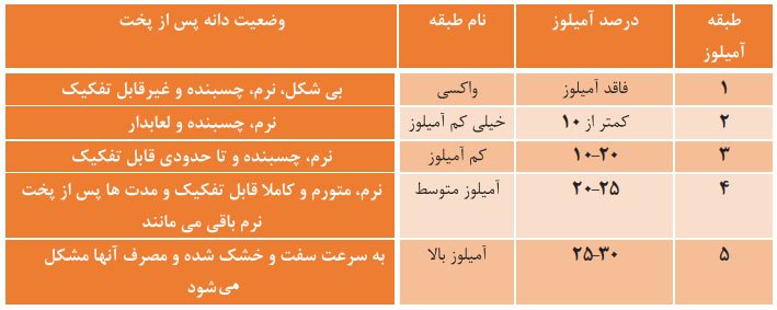 طبقه بندی و رتبه بندی برنج از نظر میزان آمیلوز