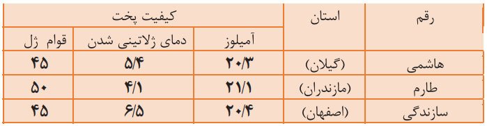 مقایسه کیفیت پخت ارقام برنج هاشمی، طارم و لنجان