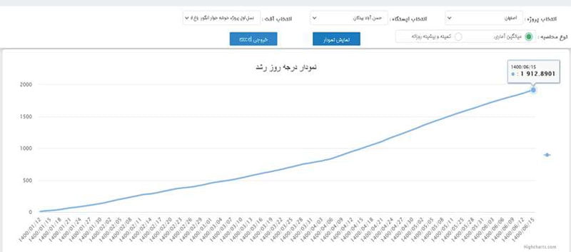 نمودار درجه روز رشد