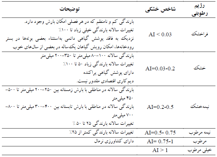 مفاهیم رژیم رطوبتی براساس طبقه بندی یونسکو