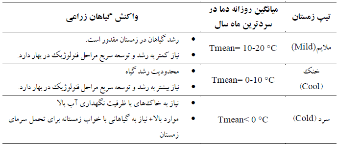 مفاهیم تیپ زمستان براساس طبقه بندی یونسکو