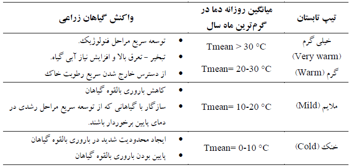 مفاهیم تیپ تابستان براساس طبقه بندی یونسکو