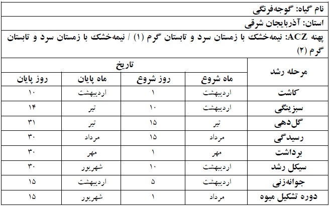 دوره فنولوژی گیاه گوجه فرنگی در استان آذربایجان شرقی