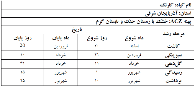 دوره فنولوژی گیاه گلرنگ در استان آذربایجان شرقی