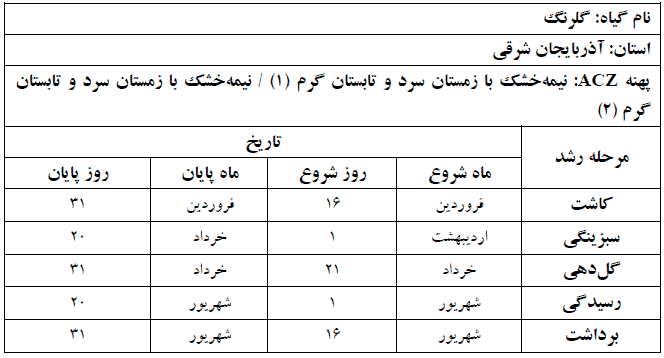 دوره فنولوژی گیاه گلرنگ در استان آذربایجان شرقی